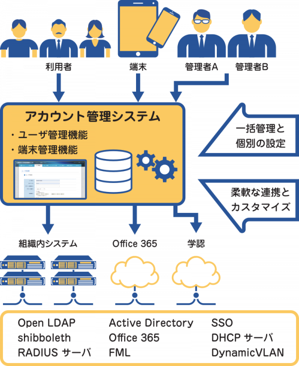 アカウント管理システム