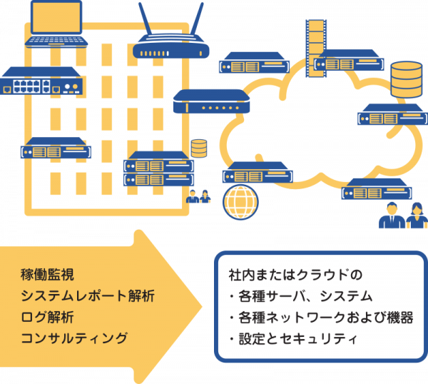 サイト運用管理サービス