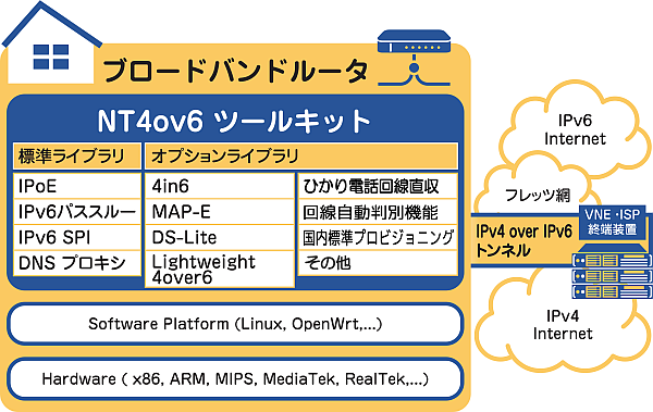 NT4ov6ツールキット