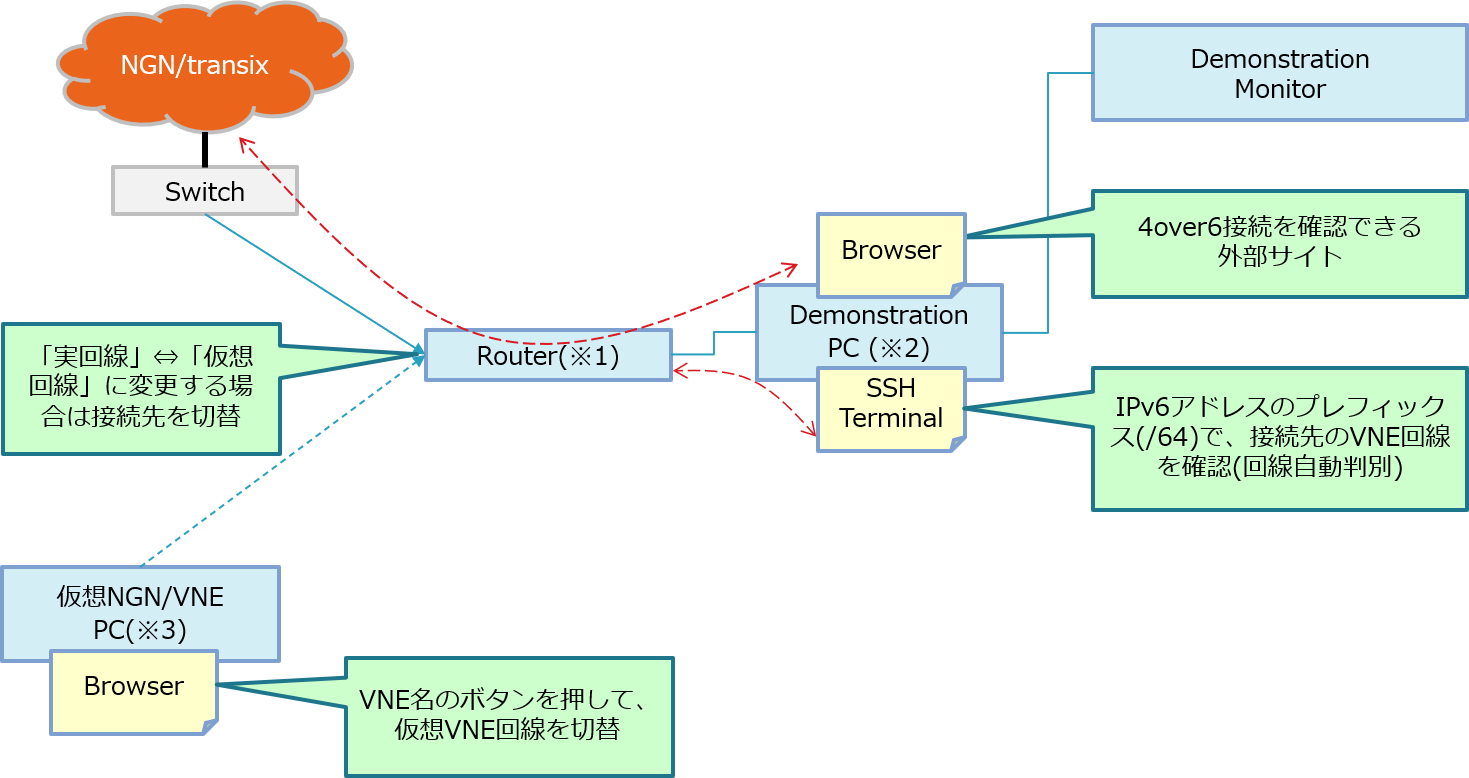 NT4ov6ツールキットのデモシステムの構成図