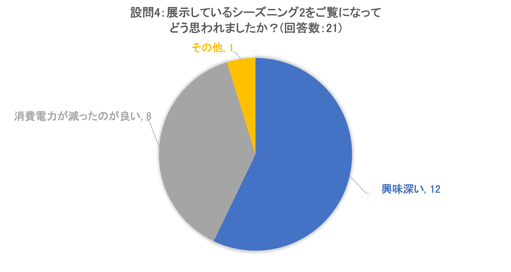 JANOG51_ネクステックアンケート_回答結果(設問4)