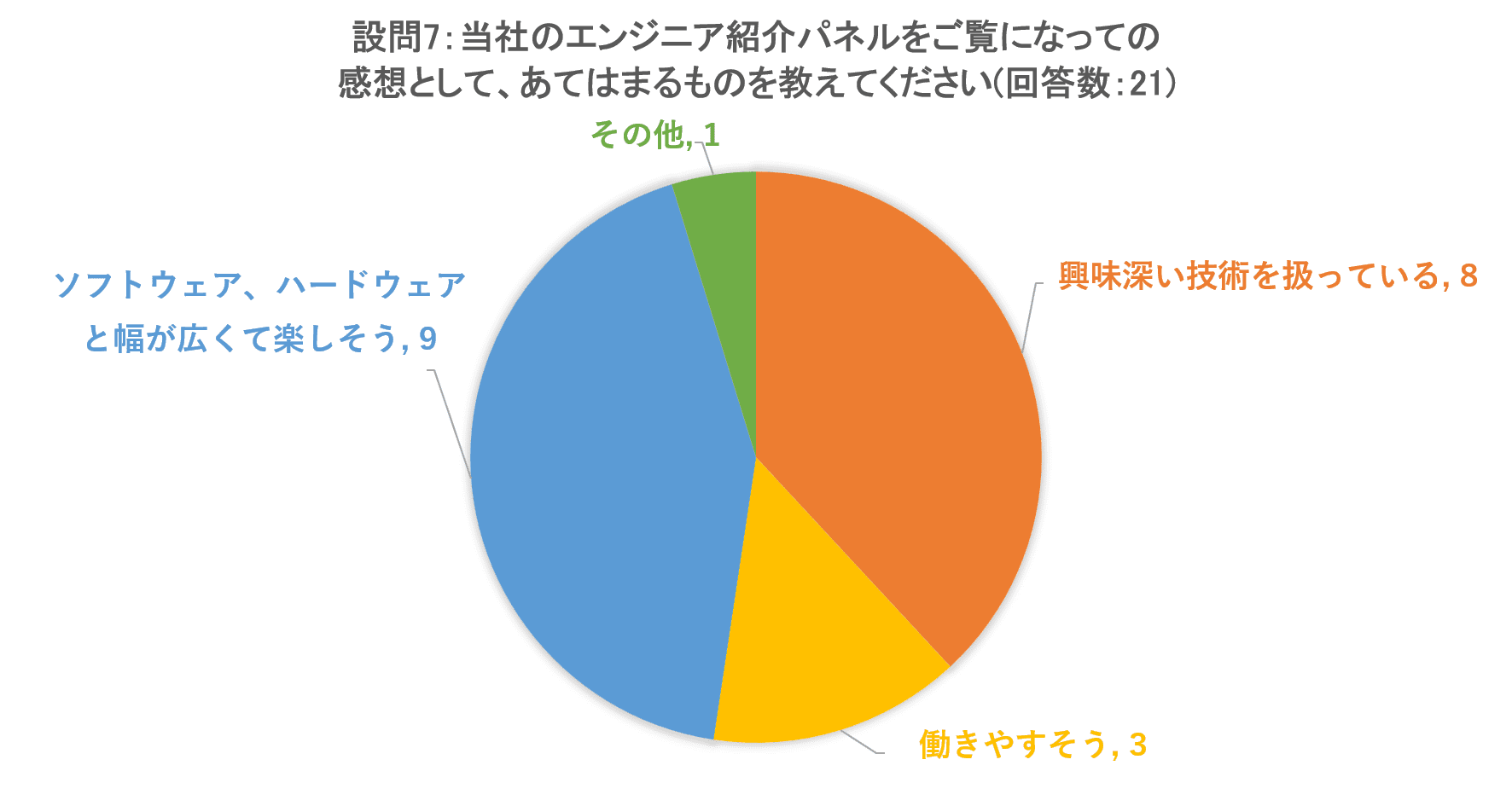 JANOG51_ネクステックアンケート_回答結果(設問7)