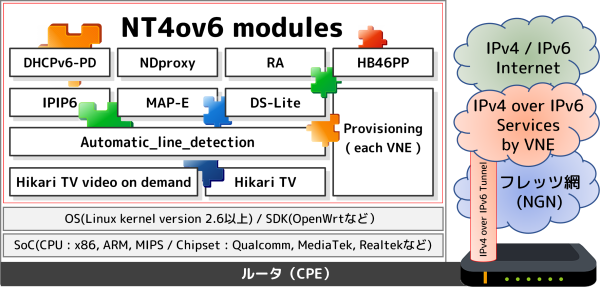 NT4ov6ツールキット