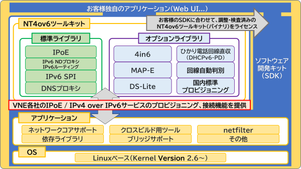 SDKとNT4ov6プログラムモジュール